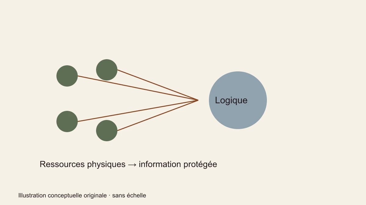 Qubits physiques regroupés pour protéger une information logique